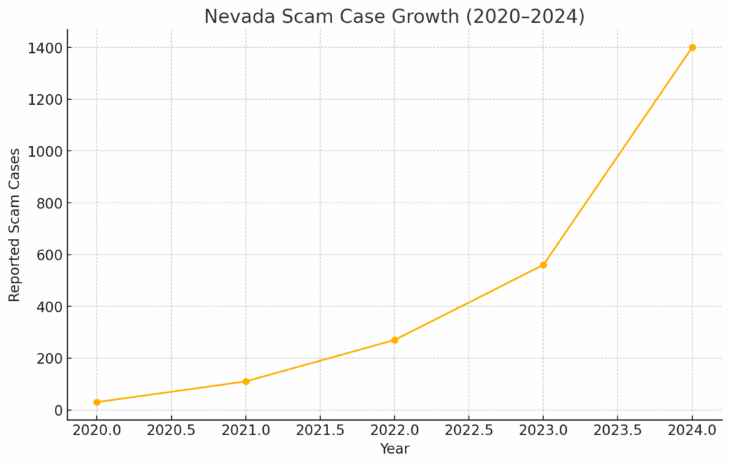 Nevada