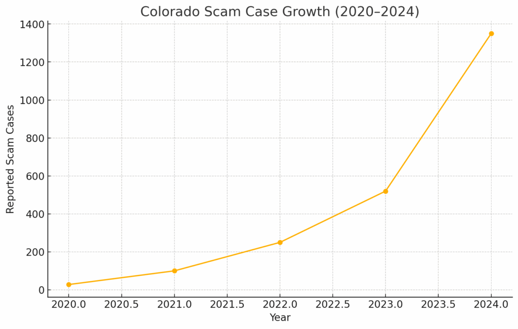 colorado