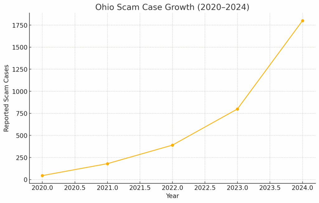 ohio Graph