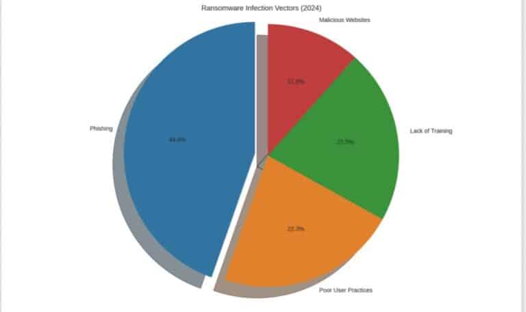 Pie Chart
